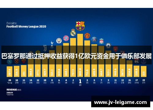 巴塞罗那通过抵押收益获得1亿欧元资金用于俱乐部发展